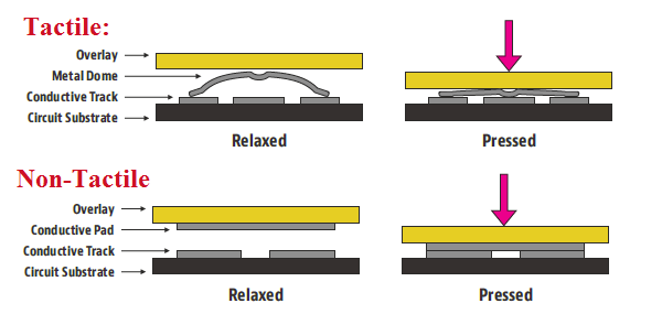 Tactile Switch vs Non Tactile Switch 